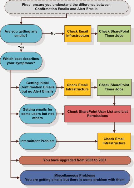 flowchart