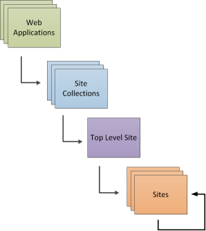 SharePoint Hierarchy - Web Application, Site Collection, Top Level Site, Sites, Sub Sites